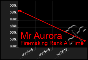 Total Graph of Mr Aurora