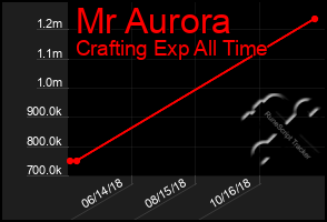 Total Graph of Mr Aurora
