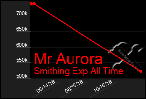 Total Graph of Mr Aurora