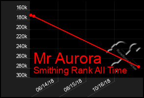 Total Graph of Mr Aurora