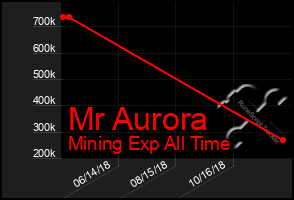 Total Graph of Mr Aurora