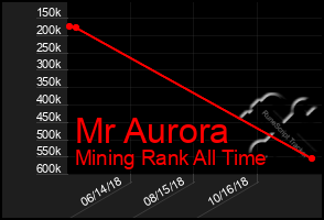 Total Graph of Mr Aurora