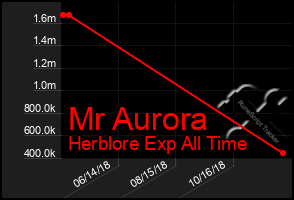 Total Graph of Mr Aurora