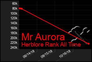 Total Graph of Mr Aurora