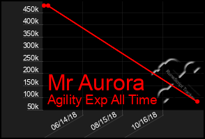 Total Graph of Mr Aurora