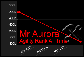 Total Graph of Mr Aurora