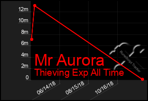 Total Graph of Mr Aurora