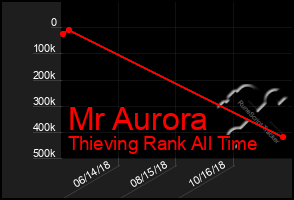 Total Graph of Mr Aurora