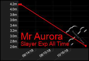 Total Graph of Mr Aurora