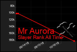 Total Graph of Mr Aurora