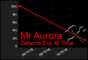 Total Graph of Mr Aurora