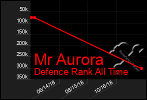 Total Graph of Mr Aurora
