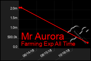 Total Graph of Mr Aurora