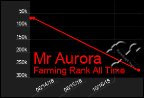Total Graph of Mr Aurora
