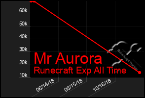 Total Graph of Mr Aurora