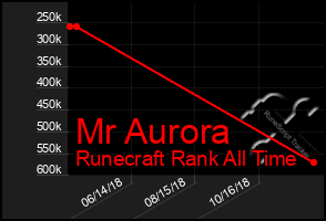 Total Graph of Mr Aurora