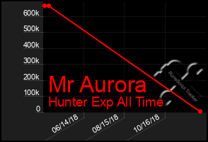 Total Graph of Mr Aurora