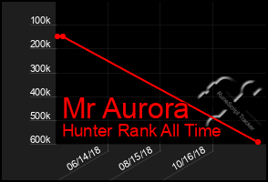 Total Graph of Mr Aurora