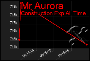 Total Graph of Mr Aurora