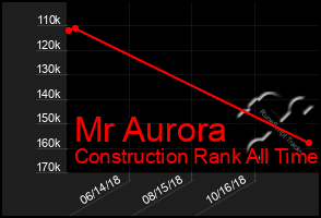 Total Graph of Mr Aurora