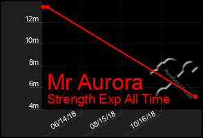 Total Graph of Mr Aurora