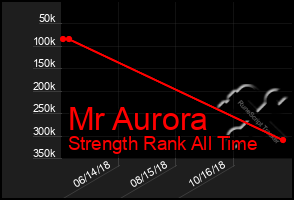 Total Graph of Mr Aurora