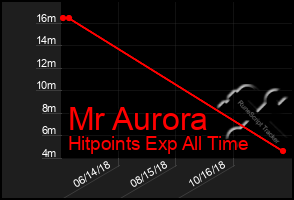 Total Graph of Mr Aurora