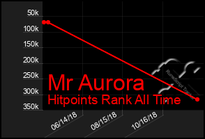 Total Graph of Mr Aurora