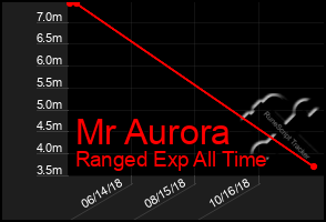 Total Graph of Mr Aurora