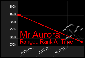 Total Graph of Mr Aurora