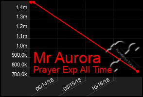 Total Graph of Mr Aurora