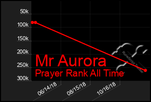 Total Graph of Mr Aurora