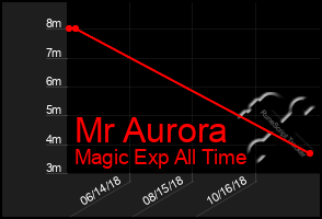 Total Graph of Mr Aurora