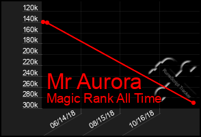 Total Graph of Mr Aurora
