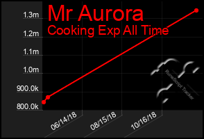 Total Graph of Mr Aurora