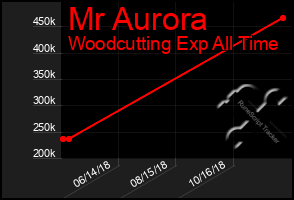 Total Graph of Mr Aurora