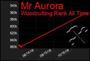 Total Graph of Mr Aurora