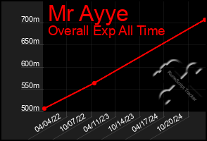 Total Graph of Mr Ayye