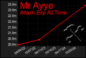 Total Graph of Mr Ayye