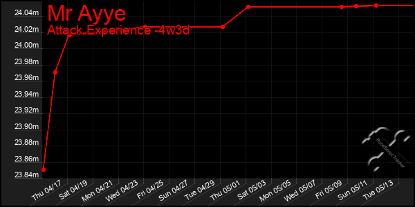 Last 31 Days Graph of Mr Ayye