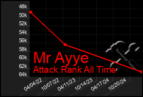 Total Graph of Mr Ayye