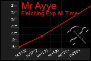 Total Graph of Mr Ayye