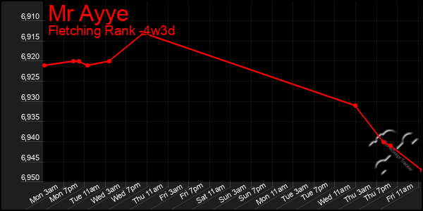 Last 31 Days Graph of Mr Ayye