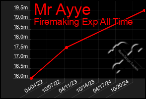 Total Graph of Mr Ayye