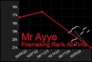 Total Graph of Mr Ayye