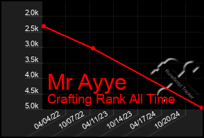 Total Graph of Mr Ayye