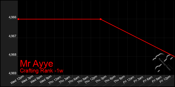 Last 7 Days Graph of Mr Ayye