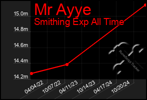 Total Graph of Mr Ayye