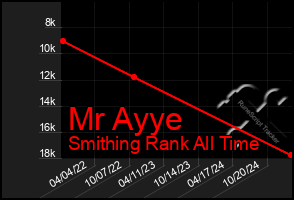 Total Graph of Mr Ayye