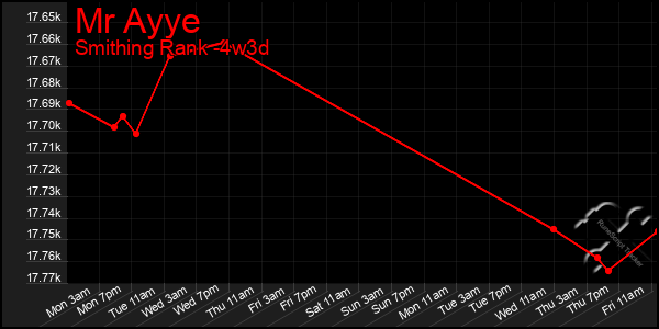 Last 31 Days Graph of Mr Ayye